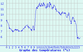 Courbe de tempratures pour Dinard (35)