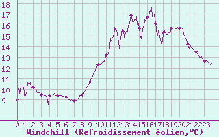 Courbe du refroidissement olien pour Bagnres-de-Luchon (31)