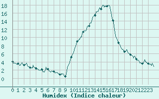 Courbe de l'humidex pour Albi (81)