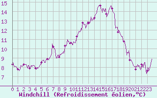Courbe du refroidissement olien pour Strasbourg (67)