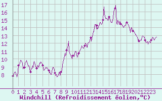 Courbe du refroidissement olien pour Saint-Etienne (42)