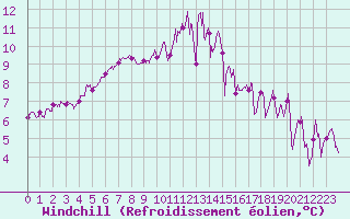 Courbe du refroidissement olien pour Cherbourg (50)