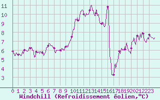 Courbe du refroidissement olien pour Strasbourg (67)