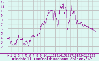 Courbe du refroidissement olien pour Lannion (22)
