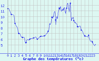 Courbe de tempratures pour Alzon (30)
