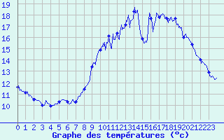 Courbe de tempratures pour Lahas (32)