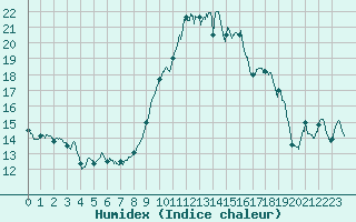 Courbe de l'humidex pour Alistro (2B)