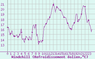 Courbe du refroidissement olien pour Ste (34)