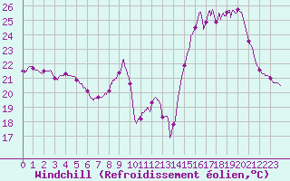 Courbe du refroidissement olien pour Angoulme - Brie Champniers (16)