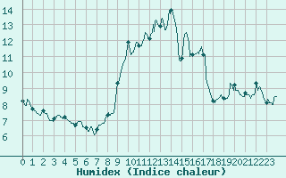 Courbe de l'humidex pour Ploudalmezeau (29)