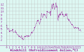 Courbe du refroidissement olien pour Pontivy Aro (56)