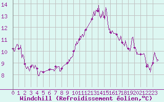 Courbe du refroidissement olien pour Lorient (56)