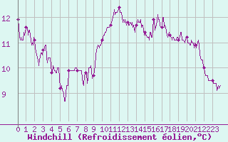 Courbe du refroidissement olien pour Grues (85)