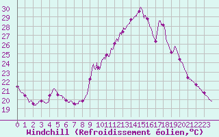 Courbe du refroidissement olien pour Strasbourg (67)