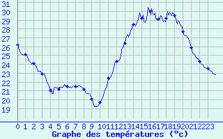 Courbe de tempratures pour Trappes (78)