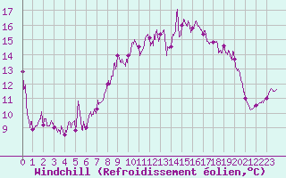 Courbe du refroidissement olien pour Cap Corse (2B)