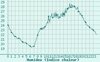 Courbe de l'humidex pour Istres (13)