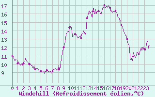 Courbe du refroidissement olien pour Biscarrosse (40)