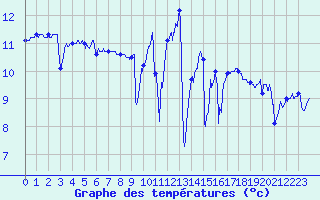 Courbe de tempratures pour Pointe du Raz (29)