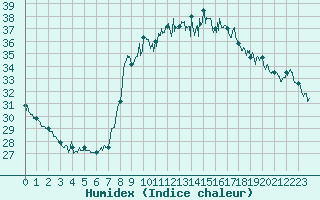 Courbe de l'humidex pour Cannes (06)