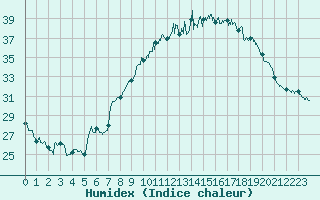 Courbe de l'humidex pour Orange (84)