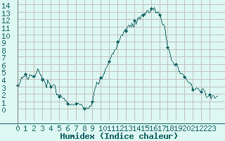 Courbe de l'humidex pour Embrun (05)