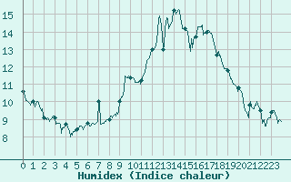 Courbe de l'humidex pour Aubenas - Lanas (07)