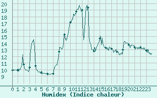 Courbe de l'humidex pour Cap Gris-Nez (62)