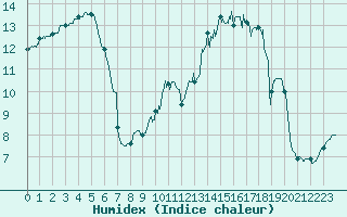 Courbe de l'humidex pour Le Mans (72)