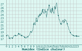 Courbe de l'humidex pour Ile de Groix (56)