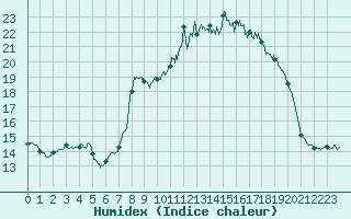 Courbe de l'humidex pour Montdardier (30)