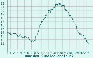 Courbe de l'humidex pour Caixas (66)