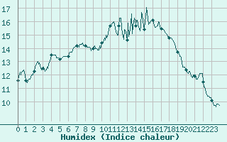 Courbe de l'humidex pour Orly (91)