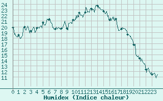 Courbe de l'humidex pour Marignane (13)