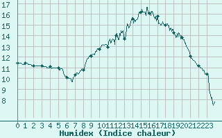 Courbe de l'humidex pour Caen (14)