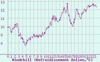 Courbe du refroidissement olien pour Landivisiau (29)