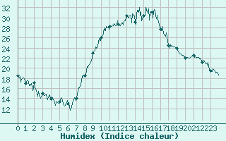 Courbe de l'humidex pour Dauphin (04)