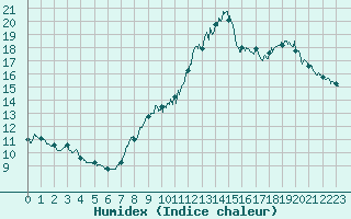 Courbe de l'humidex pour Bourg-Saint-Maurice (73)