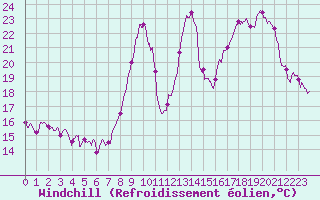Courbe du refroidissement olien pour Tarbes (65)