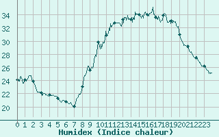 Courbe de l'humidex pour Chlons-en-Champagne (51)