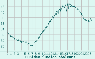 Courbe de l'humidex pour Lyon - Saint-Exupry (69)