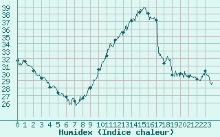 Courbe de l'humidex pour Lyon - Saint-Exupry (69)