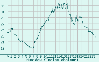 Courbe de l'humidex pour Chteauroux (36)