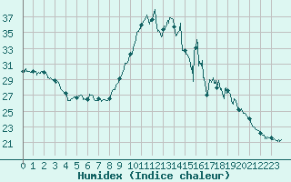 Courbe de l'humidex pour Cherbourg (50)