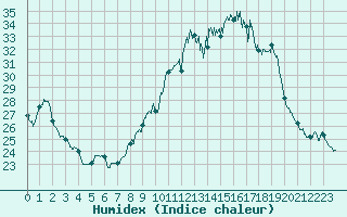 Courbe de l'humidex pour Agen (47)
