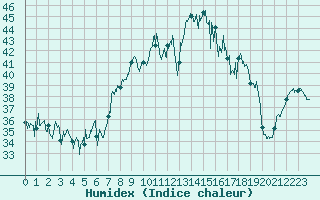 Courbe de l'humidex pour Porquerolles (83)