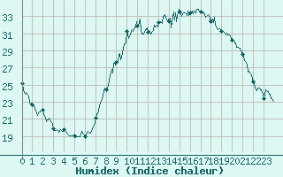 Courbe de l'humidex pour Annecy (74)