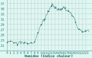 Courbe de l'humidex pour Cherbourg (50)