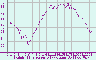 Courbe du refroidissement olien pour Montpellier (34)