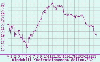 Courbe du refroidissement olien pour Montpellier (34)